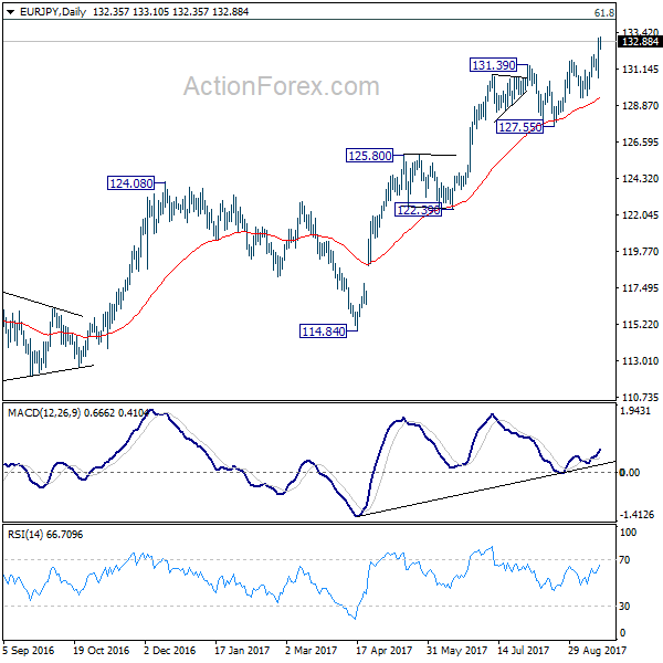 EUR/JPY Daily Chart