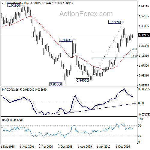 USD/CAD Monthly Chart
