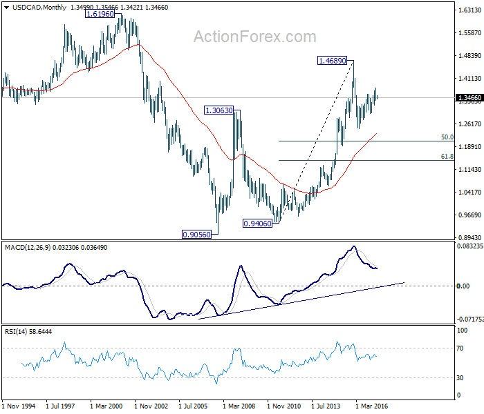 USD/CAD Monthly Chart