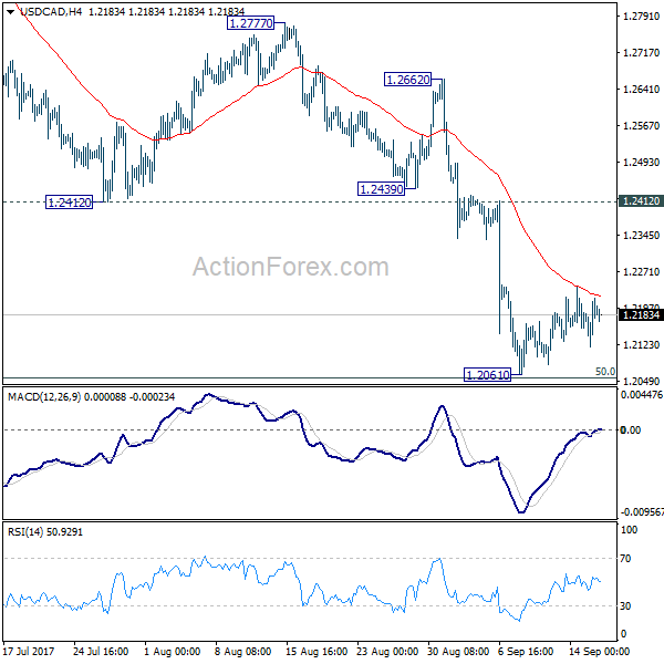 USD/CAD 4 Hours Chart