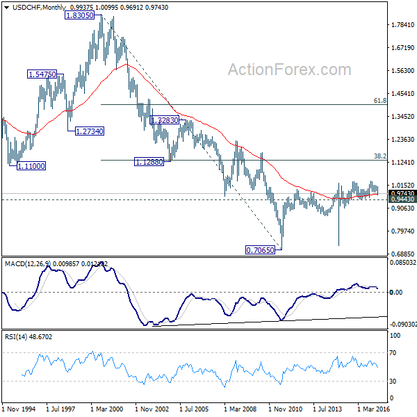 USD/CHF Monthly Chart