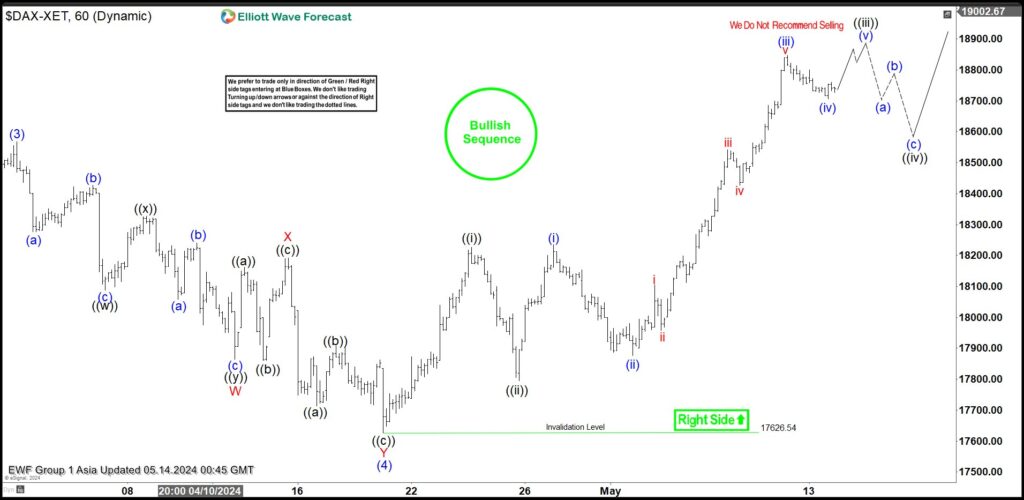 Elliott Wave Intraday On DAX Shows Incomplete Bullish Sequence Action
