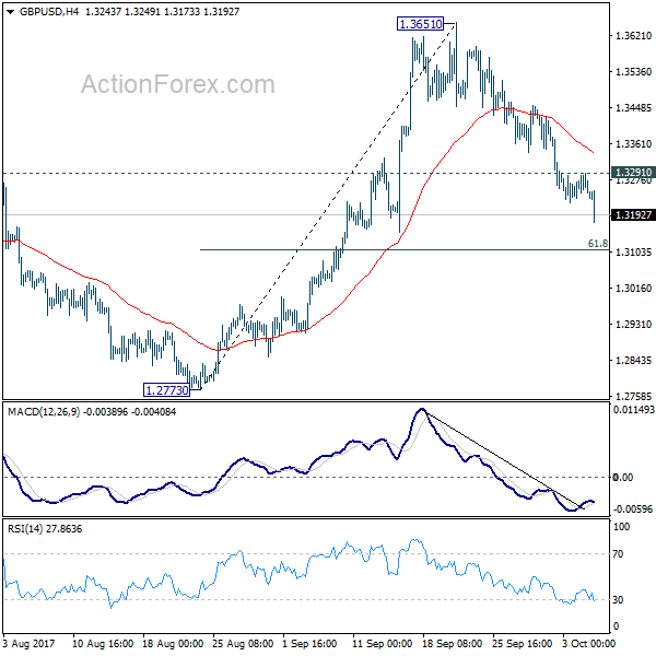 GBP/USD 4 Hours Chart