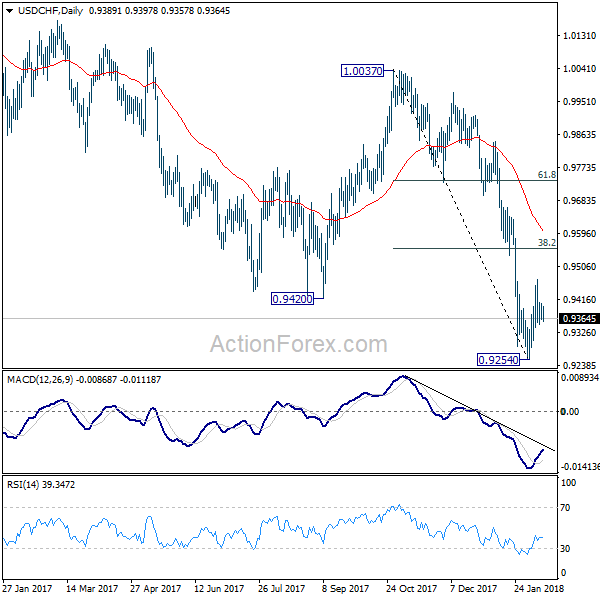 USD/CHF Daily Chart