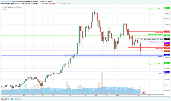 Cryptocurrency Blutbad Bitcoin Unter 12k Automatisierte Forex - 