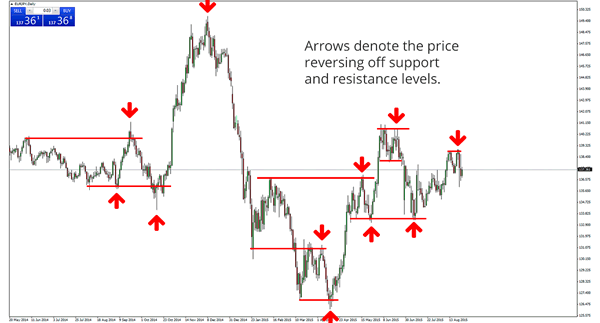 01 Support And Resistance Action Forex - 