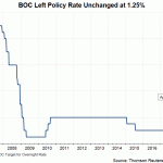 BOC rate