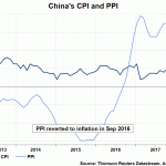 China CPI