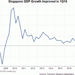 SG GDP