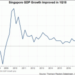 SG GDP