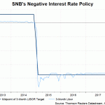 SNB rate