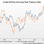 WTI and 10 year yield