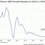 china GDP