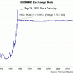 usdhkd 1970-2018