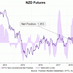 NZD cftc