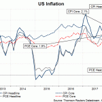 US CPI