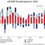 US GDP