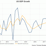 US GDP