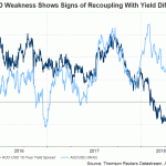 aud vs yield