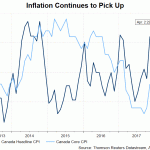 cad cpi