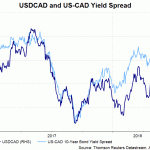 cad vs yield