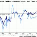 cad yield diff