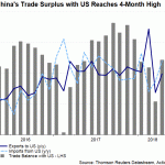 chain US trade