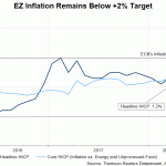 ez cpi