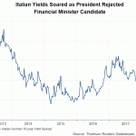 italy yield