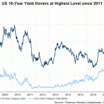 us yield