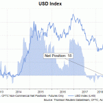 usd index