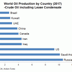 world oil output