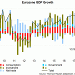 EZ GDP