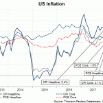 US CPI