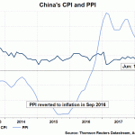 china cpi