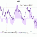 NZD