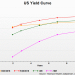 US yield