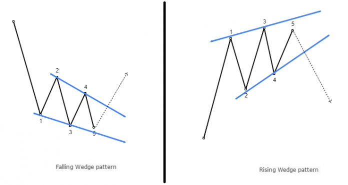 falling wedge pattern