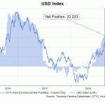 usd index