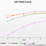 yield curve structure