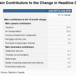 cpi contribution