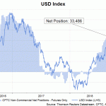 usd index