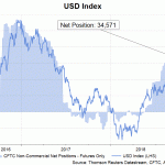 usd index