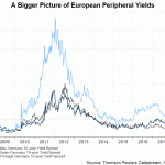 yields