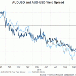 au yield