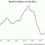 brazil cpi