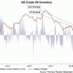 US crude inv