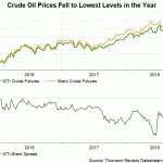 oil price