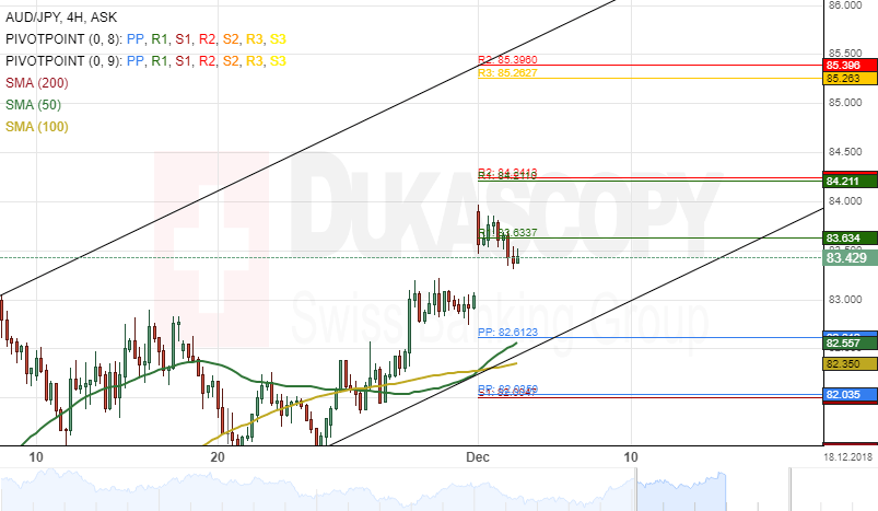 AUD/JPY 4H Chart: Remains Near Resistance Cluster | Action ...