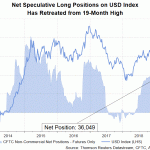 CFTC usd index